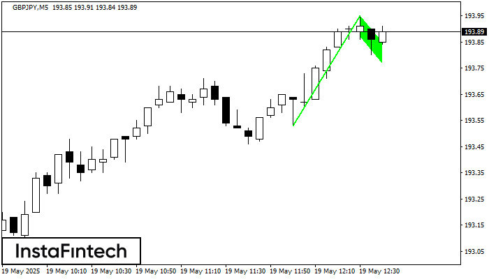 Bullish Flag GBPJPY M5