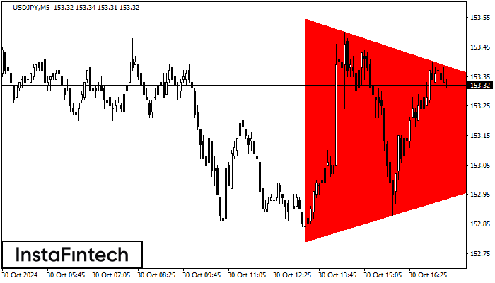 Bearish Symmetrical Triangle