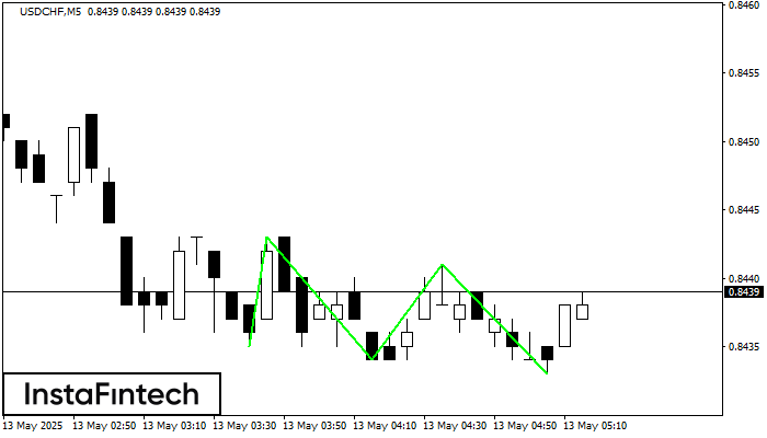 Тройное дно USDCHF M5