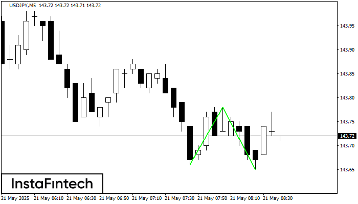 Двойное дно USDJPY M5