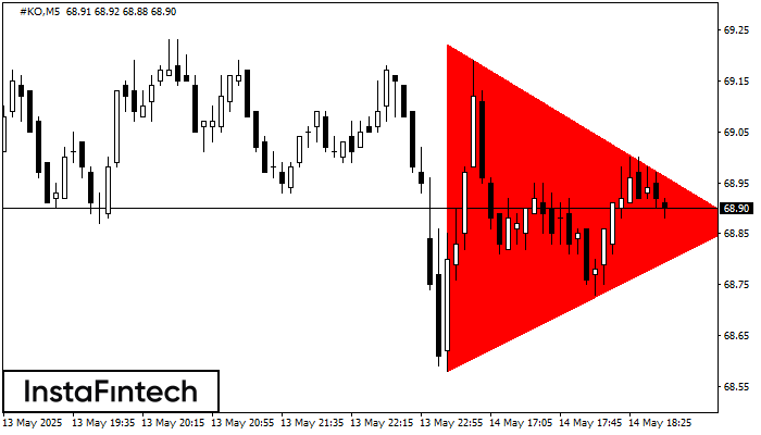 รูปแบบสามเหลี่ยมสมมาตรขาลง (Bearish Symmetrical Triangle) #KO M5