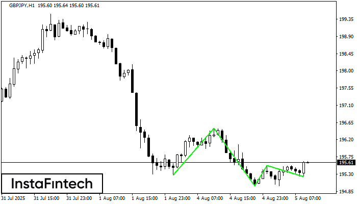 Triple Bottom GBPJPY H1