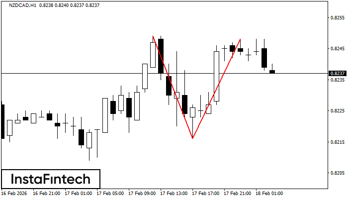 รูปแบบกราฟจุดสองยอด (Double Top)