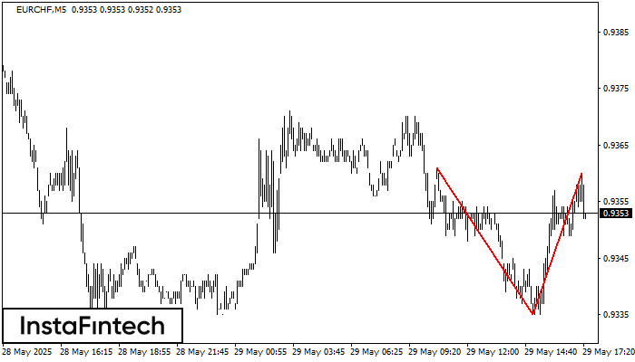 Đỉnh đôi EURCHF M5