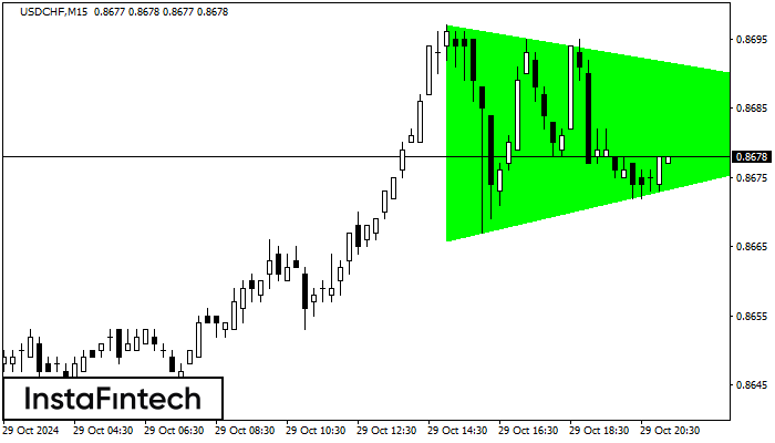 Bullish Symmetrical Triangle