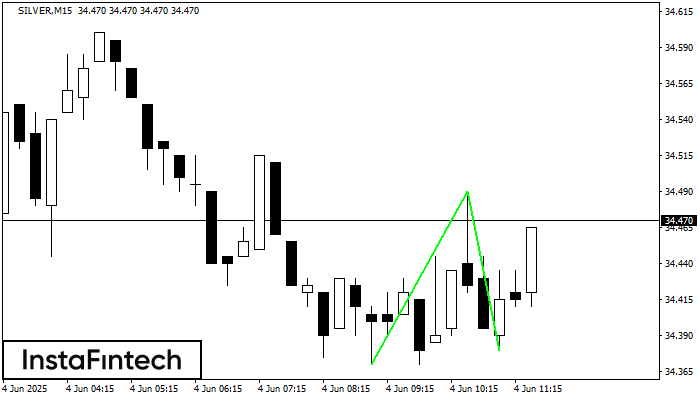 Double Bottom SILVER M15