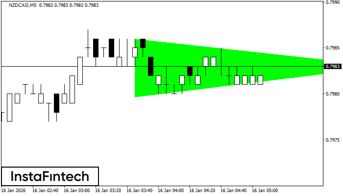 Bullisches symmetrisches Dreieck
