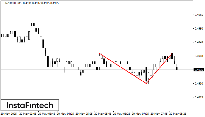Double Top NZDCHF M5