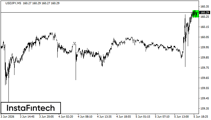 Bullish Rectangle