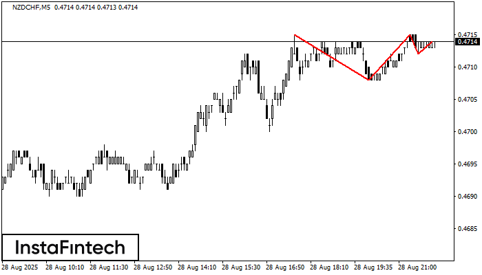 Triple Top NZDCHF M5