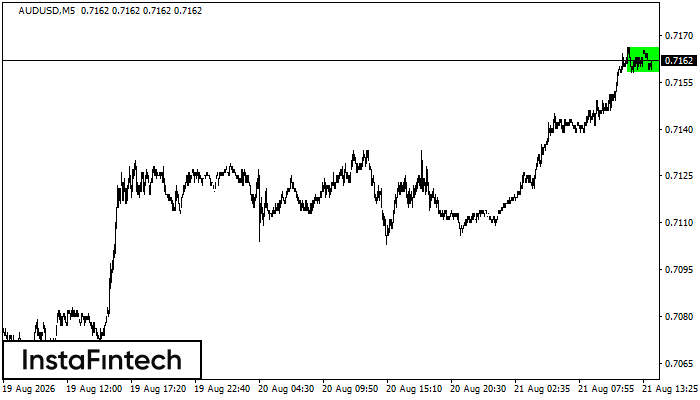 Bullish Rectangle