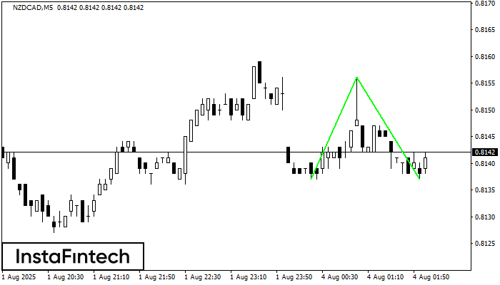 Double Bottom NZDCAD M5