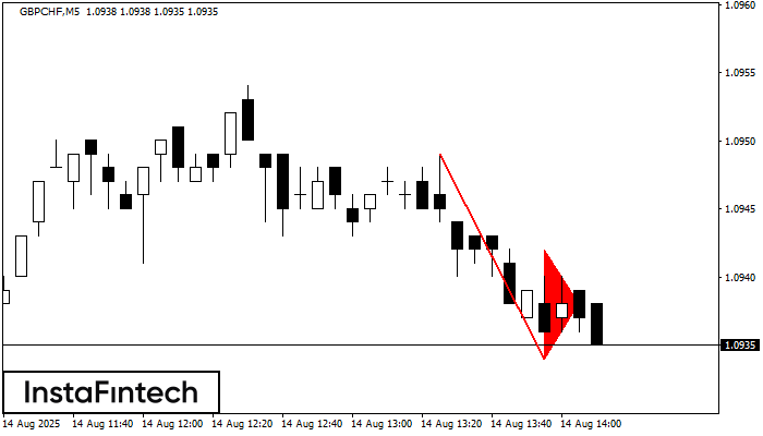 Bearish pennant GBPCHF M5