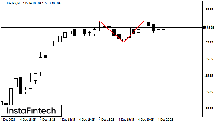 Actual patterns - Double Top - GBPJPY M5. 04.12