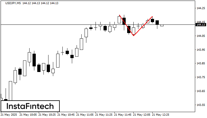 Double Top USDJPY M5