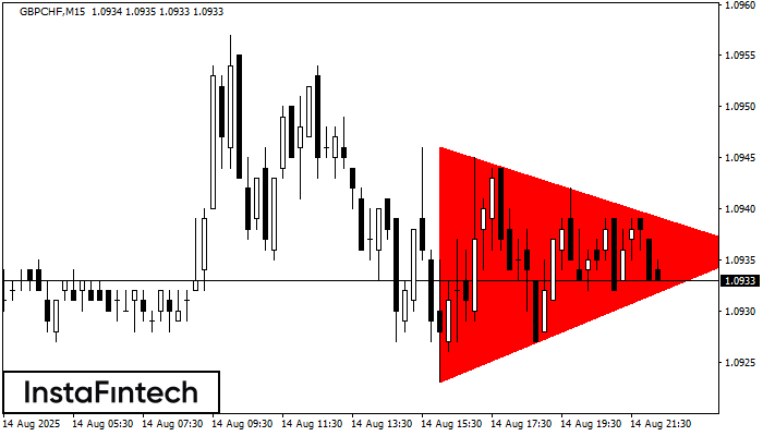 Bearish Symmetrical Triangle GBPCHF M15