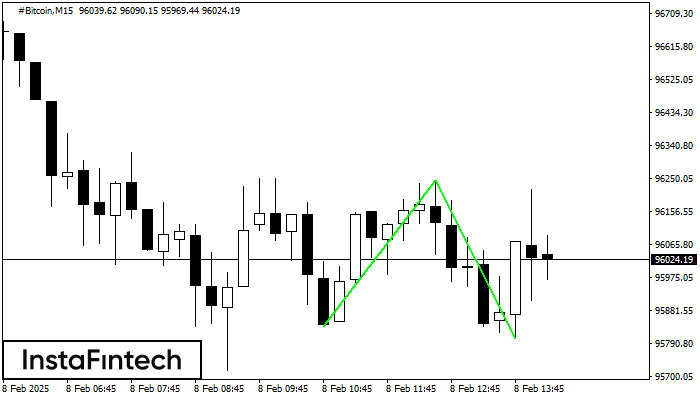Double Bottom #Bitcoin M15