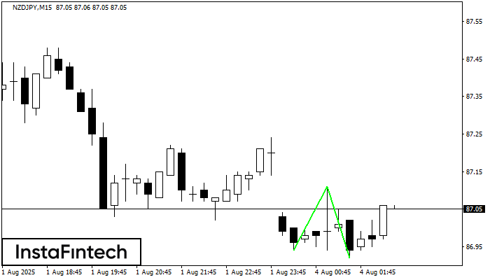 Fundo duplo NZDJPY M15