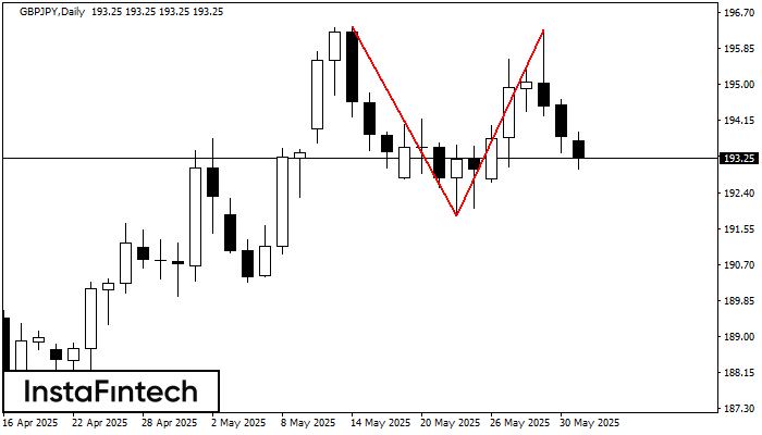 Double Top GBPJPY D1