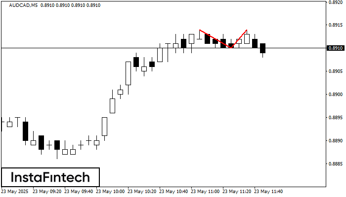 Double Top AUDCAD M5