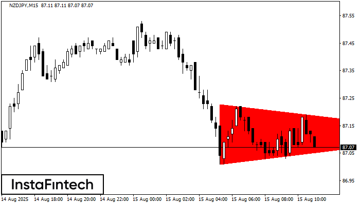 Bearish Symmetrical Triangle NZDJPY M15