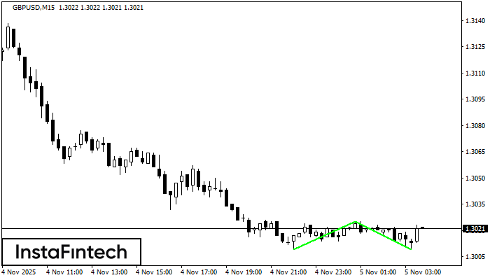 Double Bottom GBPUSD M15