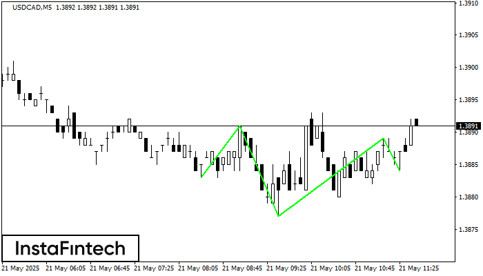 Перевернутая голова и плечи USDCAD M5