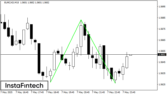 Double Bottom EURCAD M15