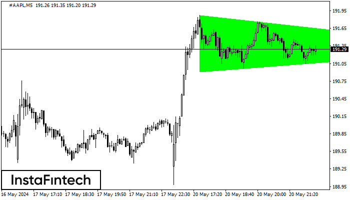 Bullish Symmetrical Triangle