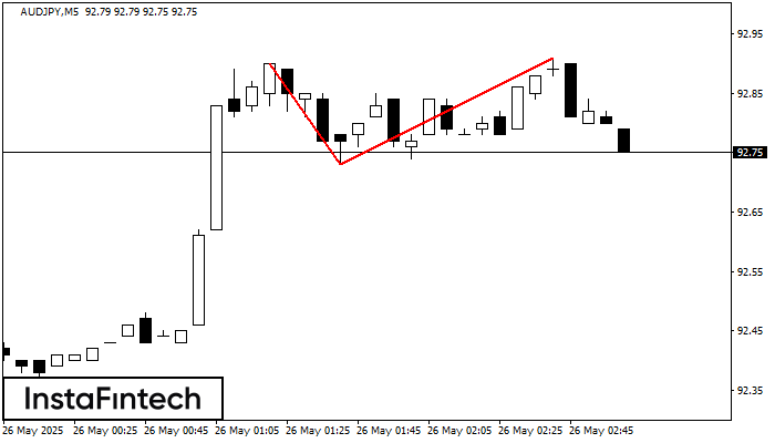 डबल टॉप AUDJPY M5