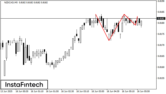 ট্রিপল টপ NZDCAD M5
