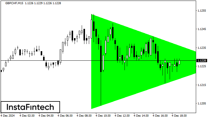 Bullish Symmetrical Triangle