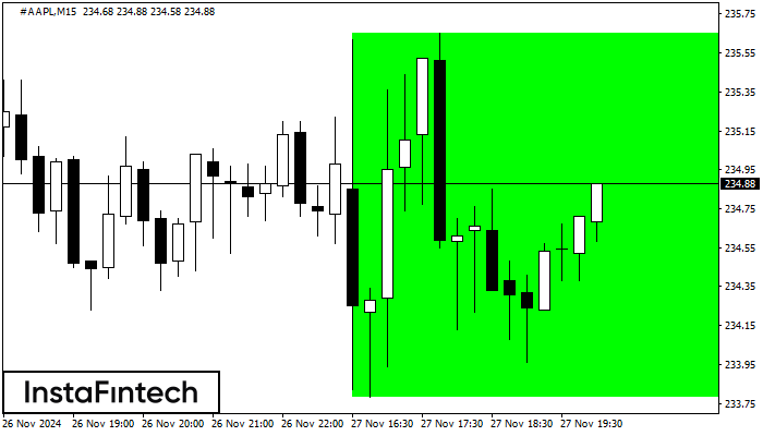 รูปแบบกราฟสี่เหลี่ยมผืนผ้าขาขึ้น (Bullish Rectangle)