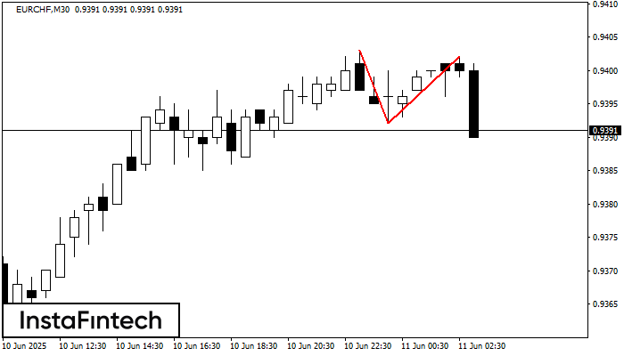 Đỉnh đôi EURCHF M30