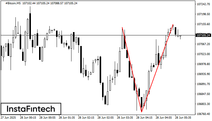 Double Top #Bitcoin M5