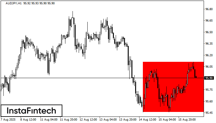 Bearish Rectangle AUDJPY H1