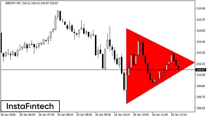 Bearish Symmetrical Triangle
