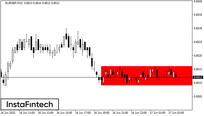 Bearish Rectangle EURGBP M15