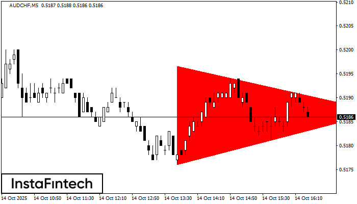 Bearish Symmetrical Triangle AUDCHF M5