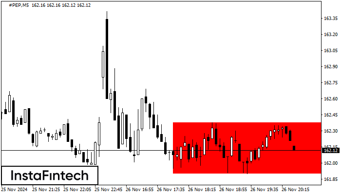 รูปแบบกราฟสี่เหลี่ยมผืนผ้าขาลง (Bearish Rectangle)