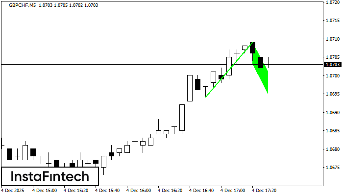 Bullish Flag GBPCHF M5