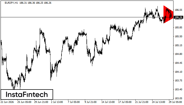 Bearish Symmetrical Triangle