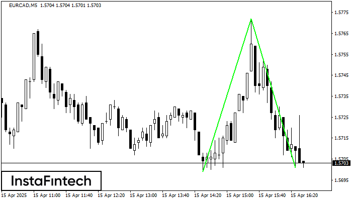 Double Bottom EURCAD M5