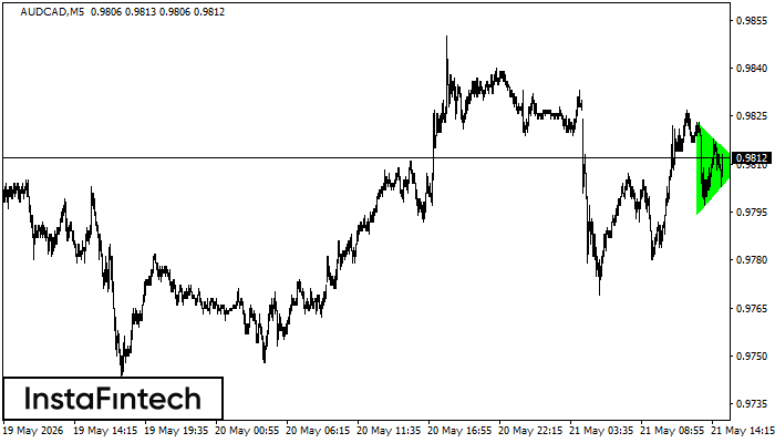 รูปแบบสามเหลี่ยมสมมาตรขาขึ้น (Bullish Symmetrical Triangle)