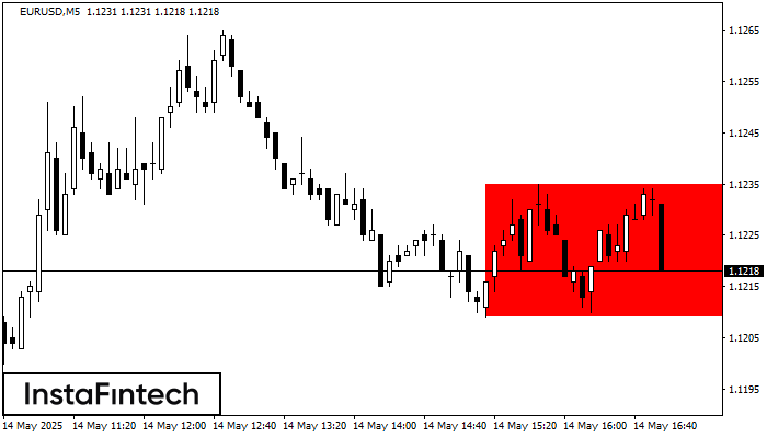 Segi Empat Menurun EURUSD M5