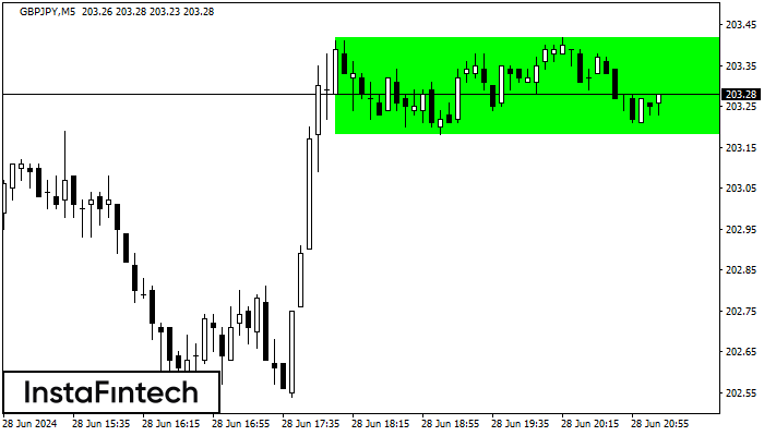 Bullish Rectangle GBPJPY M5
