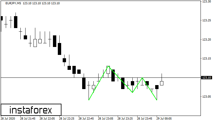   EURJPY M5