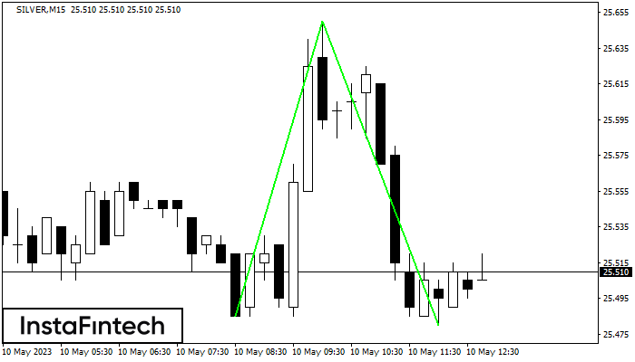 Double Bottom SILVER M15