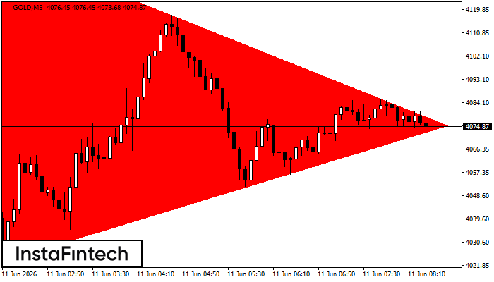 Bearish Symmetrical Triangle