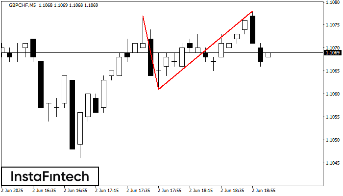 डबल टॉप GBPCHF M5